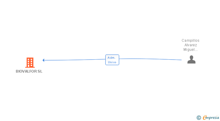 Vinculaciones societarias de BIOVALFOR SL