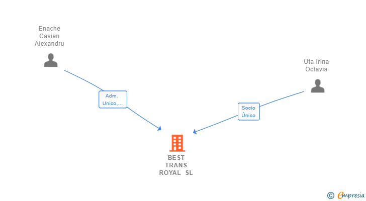 Vinculaciones societarias de BEST TRANS ROYAL SL
