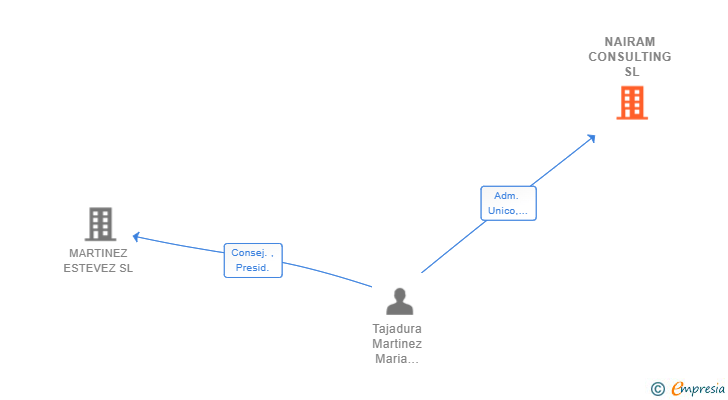 Vinculaciones societarias de NAIRAM CONSULTING SL