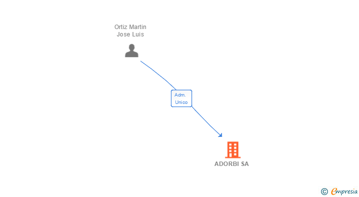 Vinculaciones societarias de ADORBI SA