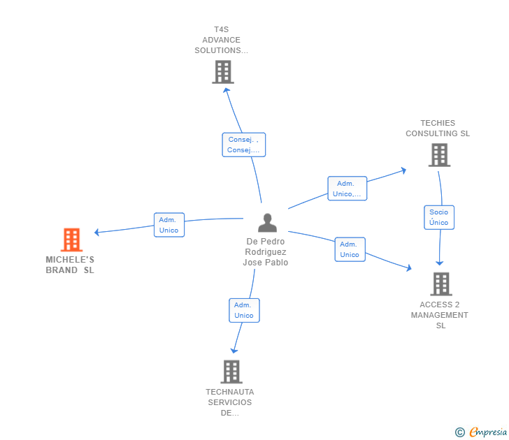 Vinculaciones societarias de MICHELE'S BRAND SL (EXTINGUIDA)