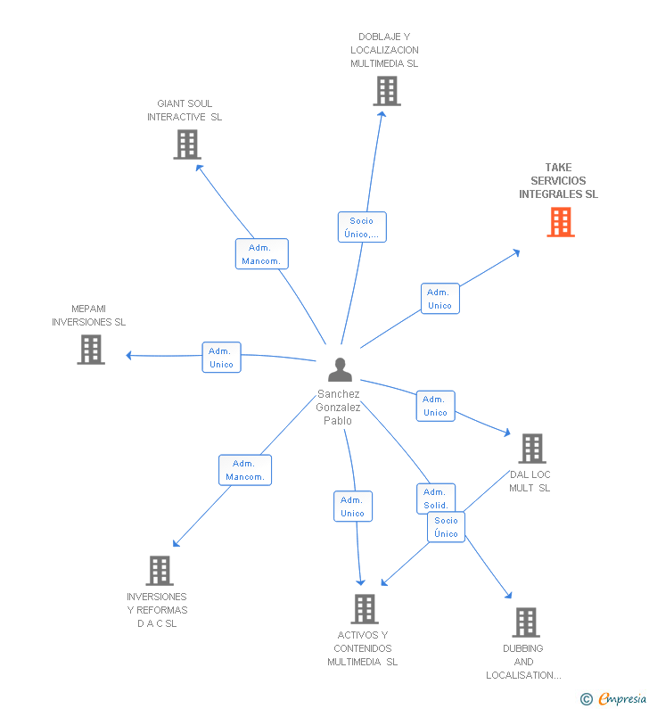 Vinculaciones societarias de TAKE SERVICIOS INTEGRALES SL