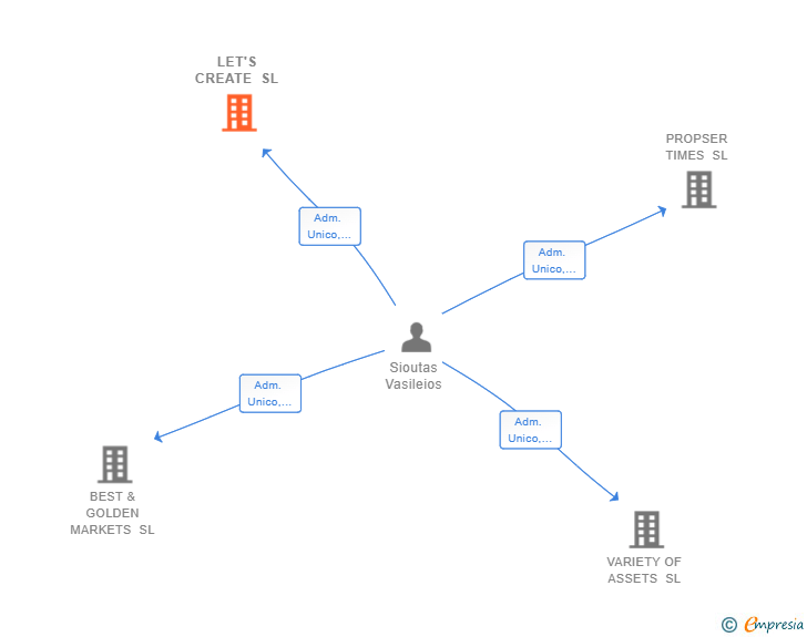 Vinculaciones societarias de LET'S CREATE SL