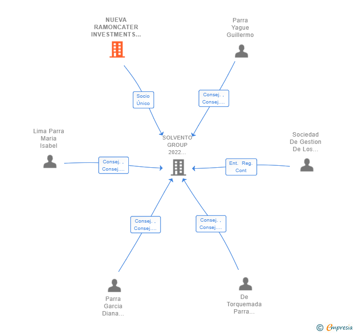 Vinculaciones societarias de NUEVA RAMONCATER INVESTMENTS GROUP 2022 SL (EXTINGUIDA)