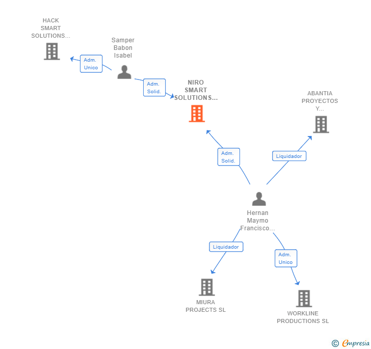 Vinculaciones societarias de NIRO SMART SOLUTIONS SL