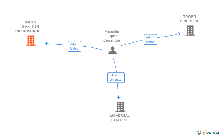 Vinculaciones societarias de MAUS GESTION PATRIMONIAL SL
