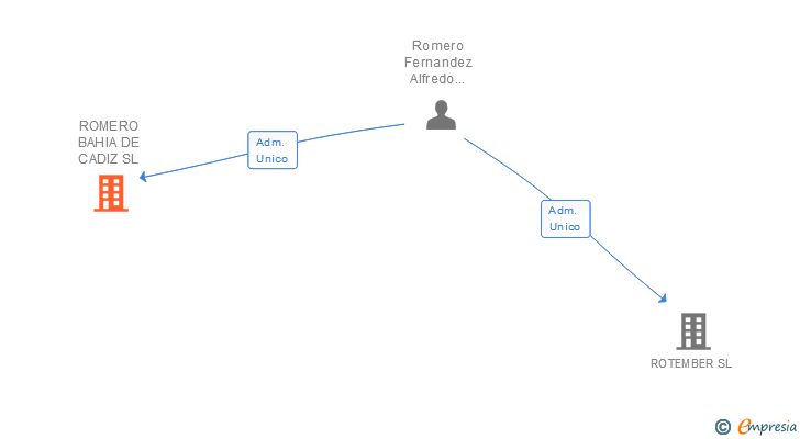 Vinculaciones societarias de ROMERO BAHIA DE CADIZ SL