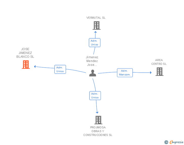 Vinculaciones societarias de JOSE JIMENEZ BLANCO SL