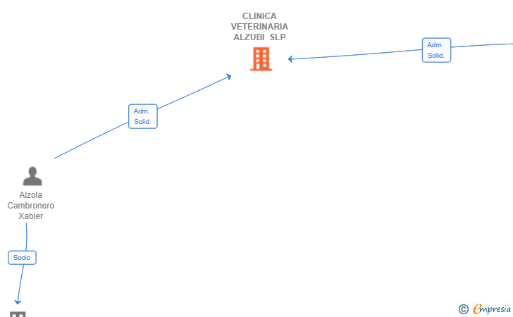 Vinculaciones societarias de CLINICA VETERINARIA ALZUBI SLP