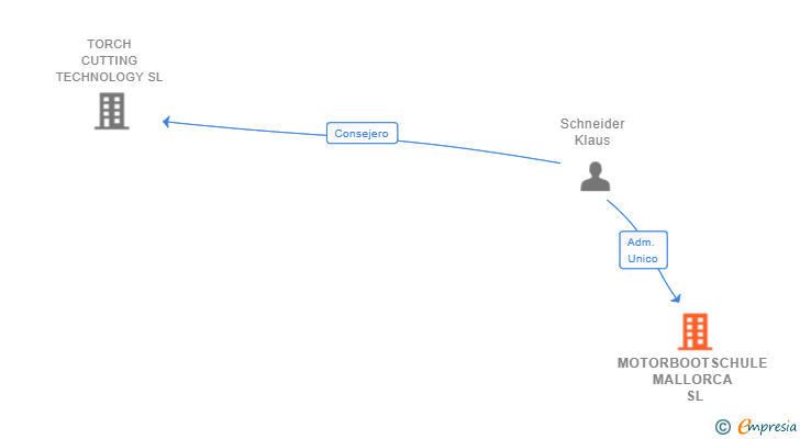 Vinculaciones societarias de MOTORBOOTSCHULE MALLORCA SL