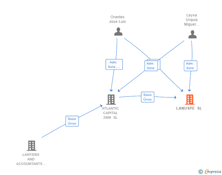 Vinculaciones societarias de LANUSPE SL