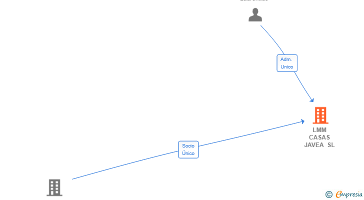 Vinculaciones societarias de LMM CASAS JAVEA SL