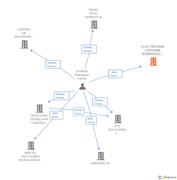 Vinculaciones societarias de ELECTRICIDAD ESTEBAN RODRIGUEZ SL