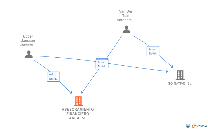 Vinculaciones societarias de ASESORAMIENTO FINANCIERO ARCA SL