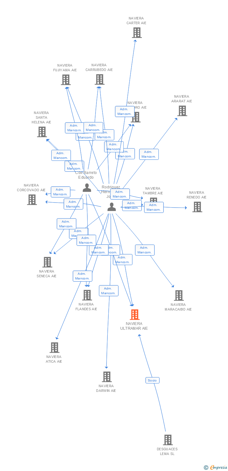 Vinculaciones societarias de NAVIERA ULTRAMAR AIE