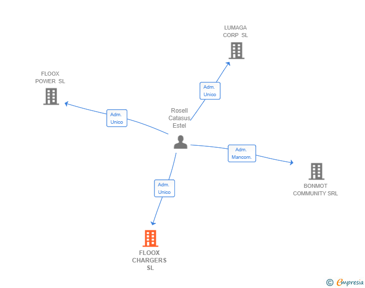 Vinculaciones societarias de FLOOX CHARGERS SL