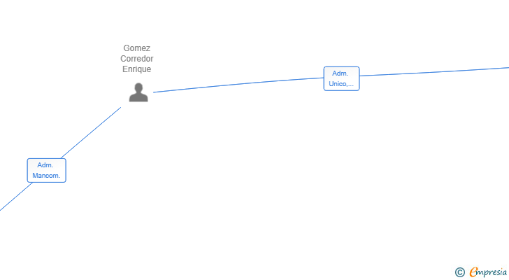 Vinculaciones societarias de CASTIGANGA PROPERTIES SL