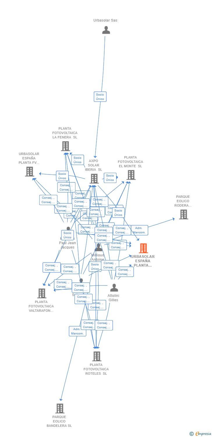 Vinculaciones societarias de URBASOLAR ESPAÑA PLANTA FV 5 SL