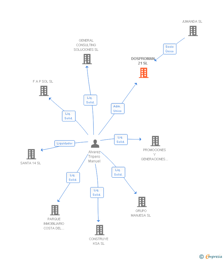 Vinculaciones societarias de DOSPROMAN 21 SL