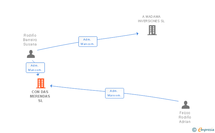 Vinculaciones societarias de CON DAS MERENDAS SL