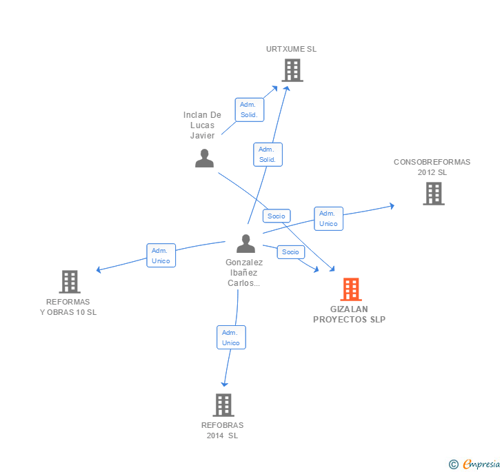 Vinculaciones societarias de GIZALAN PROYECTOS SLP
