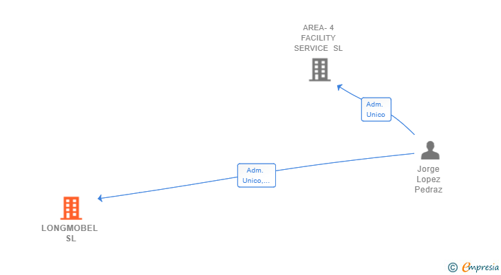 Vinculaciones societarias de LONGMOBEL SL