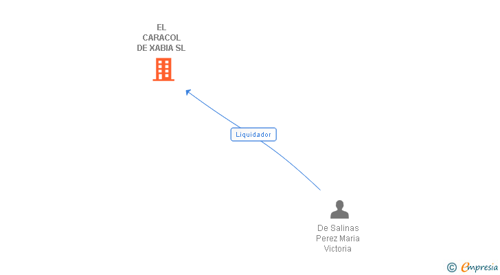 Vinculaciones societarias de EL CARACOL DE XABIA SL