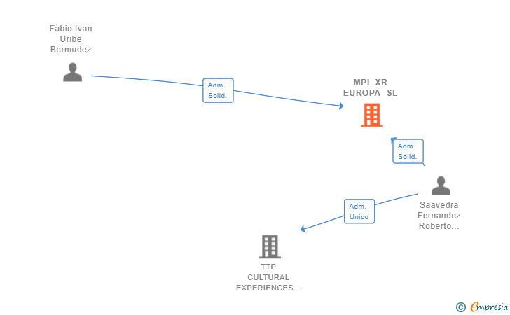 Vinculaciones societarias de MPL XR EUROPA SL