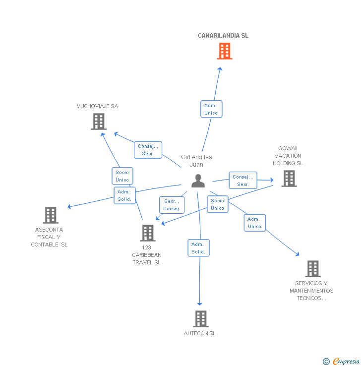 Vinculaciones societarias de CANARILANDIA SL