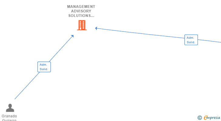 Vinculaciones societarias de MANAGEMENT ADVISORY SOLUTIONS SL