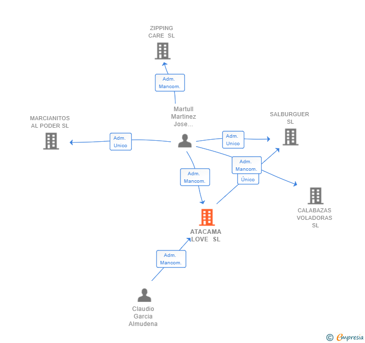 Vinculaciones societarias de ATACAMA LOVE SL