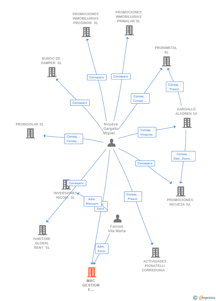 Vinculaciones societarias de MAC GESTION E INVERSIONES SL