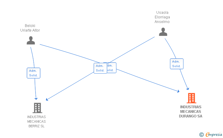 Vinculaciones societarias de INDUSTRIAS MECANICAS DURANGO SA