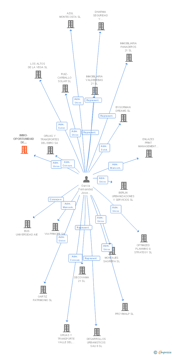 Vinculaciones societarias de INMO-OPORTUNIDAD DE INVERSIONES SL