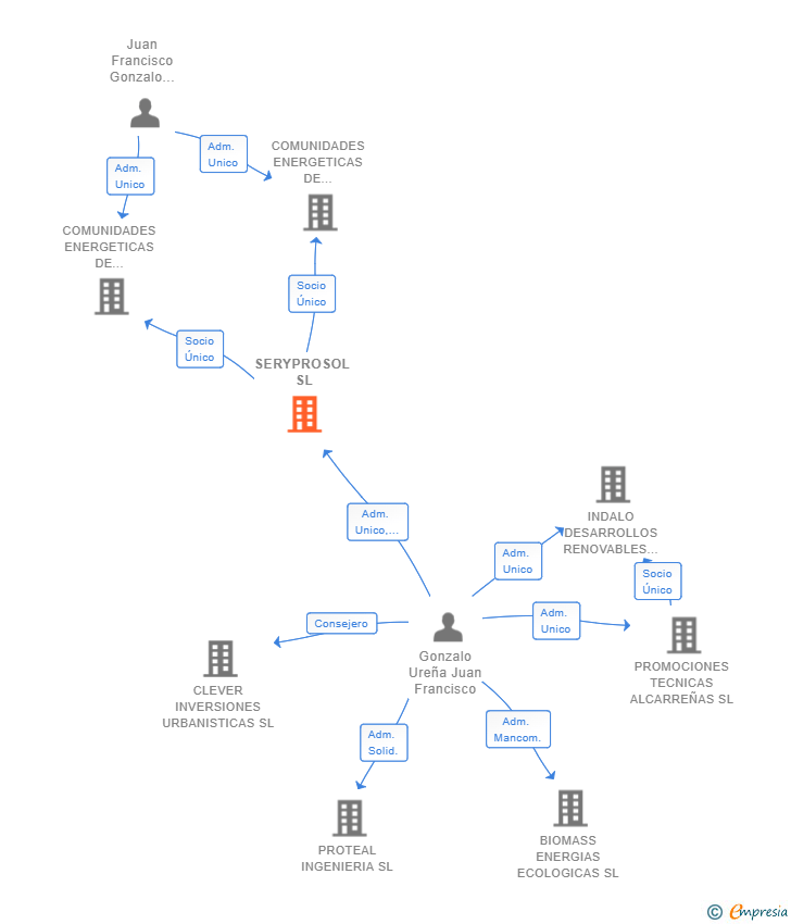 Vinculaciones societarias de SERYPROSOL SL