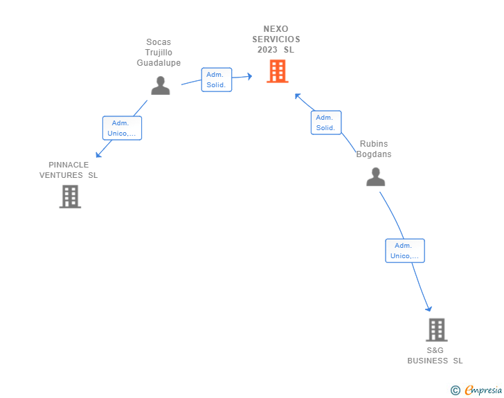 Vinculaciones societarias de NEXO SERVICIOS 2023 SL