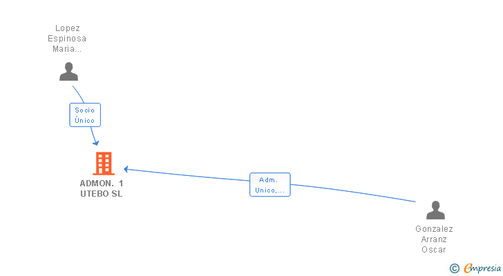 Vinculaciones societarias de ADMON. 1 UTEBO SL