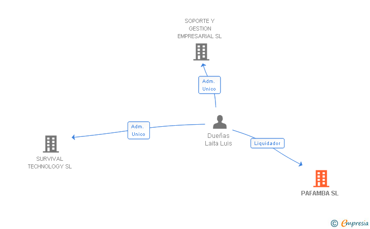Vinculaciones societarias de PAFAMBA SL