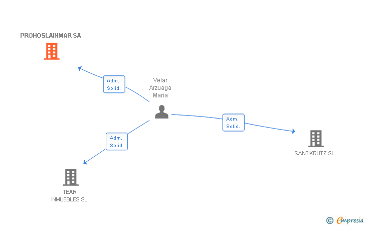 Vinculaciones societarias de PROHOSLAINMAR SA