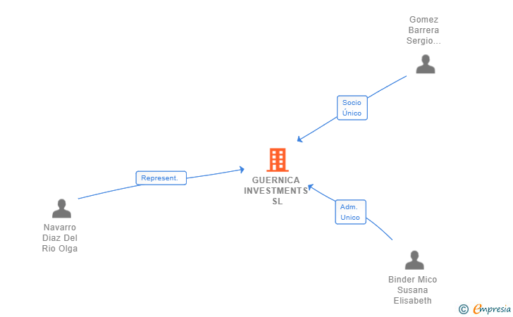 Vinculaciones societarias de GUERNICA INVESTMENTS SL