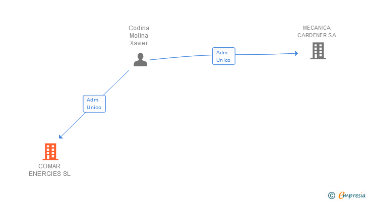 Vinculaciones societarias de COMAR ENERGIES SL
