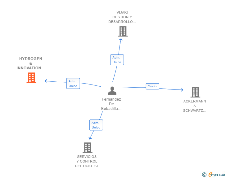Vinculaciones societarias de HYDROGEN & INNOVATION SL