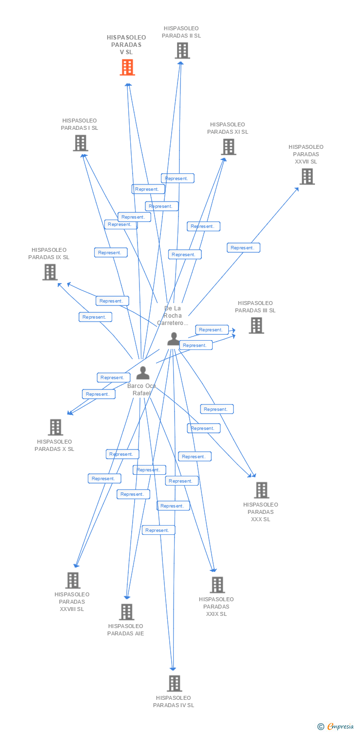 Vinculaciones societarias de HISPASOLEO PARADAS V SL