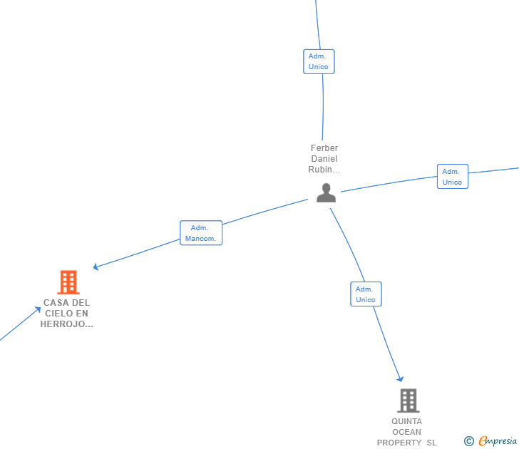 Vinculaciones societarias de CASA DEL CIELO EN HERROJO ALTO SL