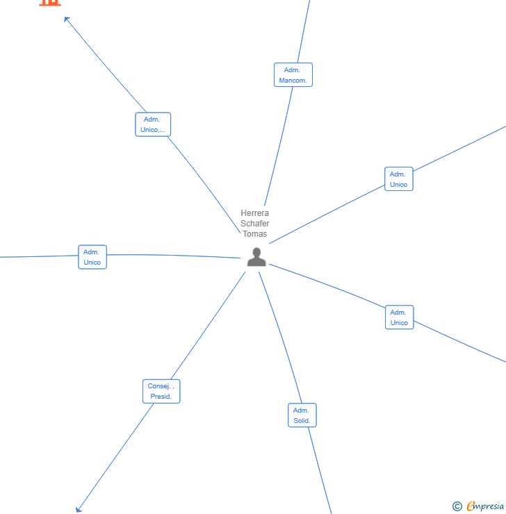 Vinculaciones societarias de BREVIA CONSULTING SL