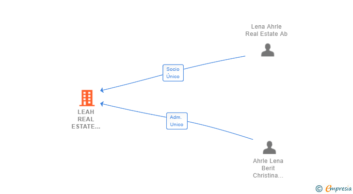 Vinculaciones societarias de LEAH REAL ESTATE SPAIN SL