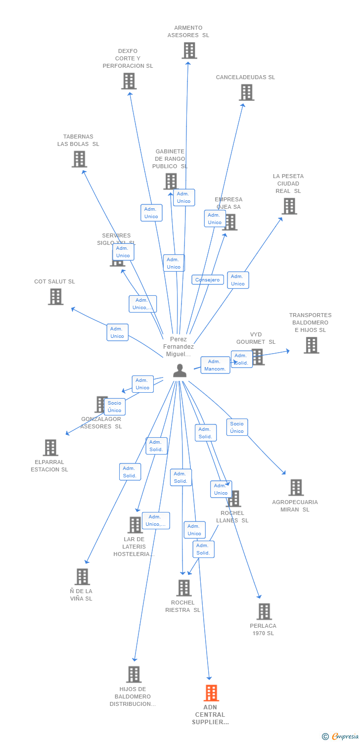 Vinculaciones societarias de ADN CENTRAL SUPPLIER HOSTELERIA SL