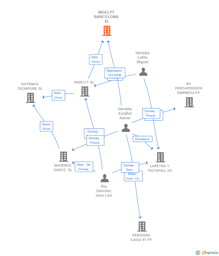 Vinculaciones societarias de INGELYT KBX SL