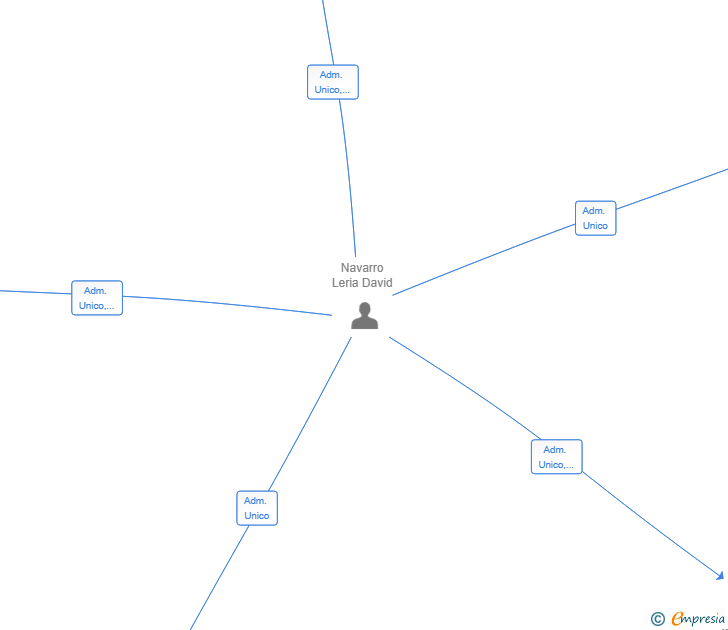 Vinculaciones societarias de INVERSIA GROUP SERVICIOS Y GESTION ADMINISTRATIVA SL
