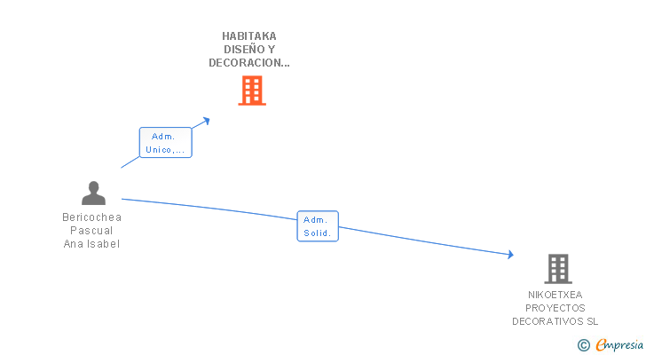 Vinculaciones societarias de HABITAKA DISEÑO Y DECORACION SL